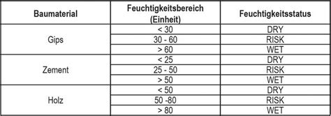 Referenztabelle und Messpunkte zur Feuchtigkeitsmessung 